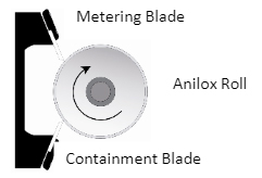 Metering and Containment Blades